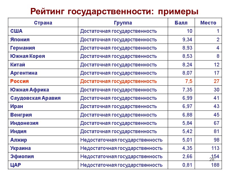 28 Рейтинг государственности: примеры